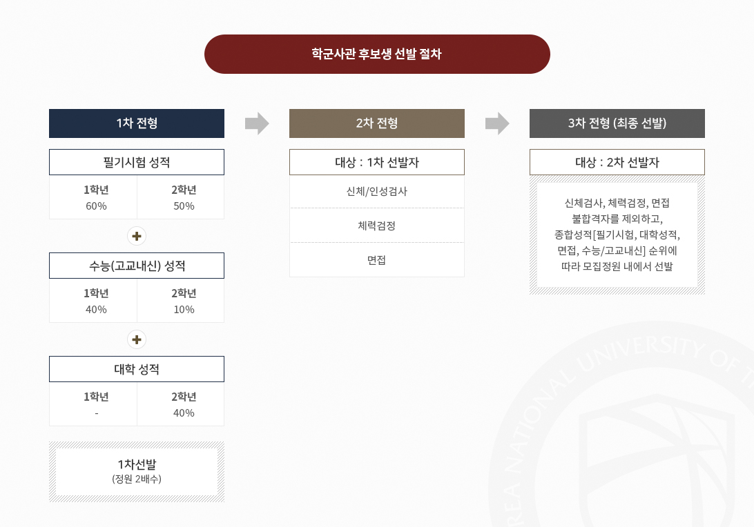 학군사관 후보생 선발 절차 이미지입니다.