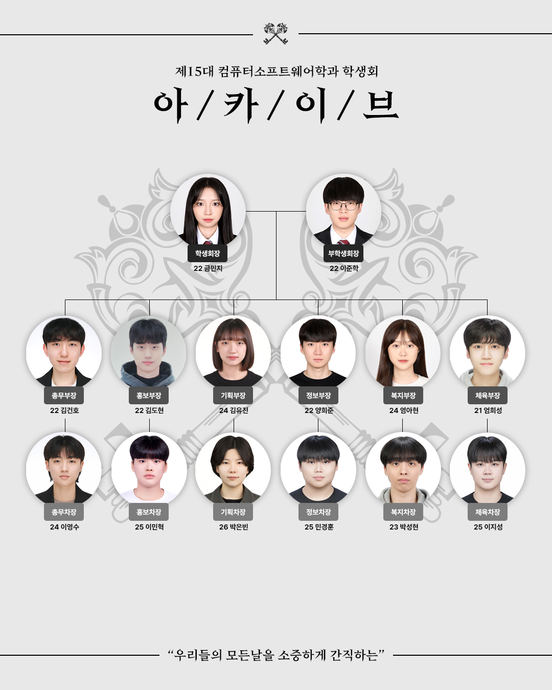 컴퓨터소프트웨어학과15대 학생회 아카이브 조직도 학생회장 22학번 금민지, 부학생회장 22학번 이준학, 총무부장 22학번 김건호, 총무차장 24학번 이영수, 홍보부장 22학번 김도현, 홍보차장 25학번 이민혁, 기획부장 24학번 김유진, 기획차장 26학번 박은빈, 정보부장 22학번 양희준, 정보차장 25학번 민경훈, 복지부장 24학번 염아현, 복지차장 23학번 박성현, 체육부장 21학번 엄희성, 체육차장 25학번 이지성